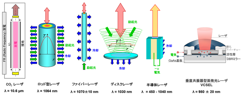 図1_各種レーザ発振器基本構造.png