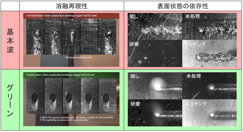 図8_グリーンレーザによる銅溶接の利点.png