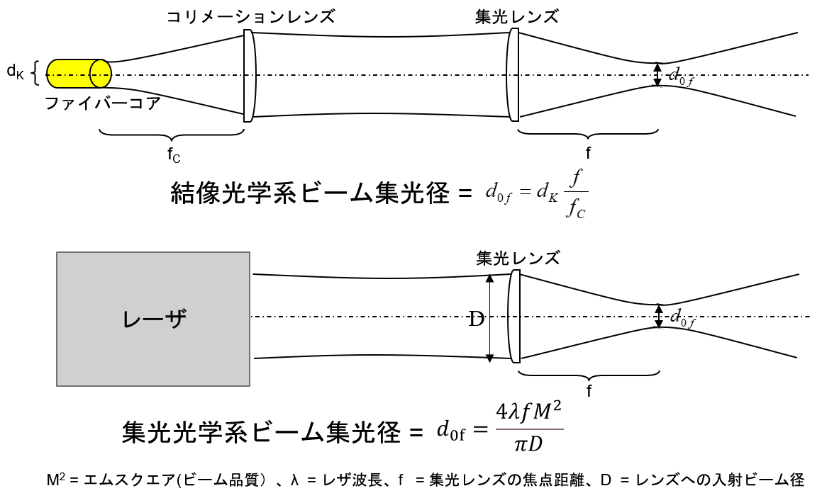 図4_ビーム集光径の計算.png