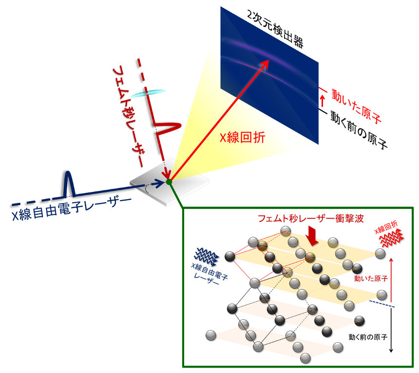 フェムト秒レーザ衝撃波によって金属材料が超高速で変化する様子を捉える実験体.png
